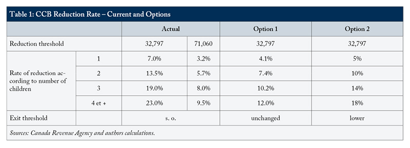 Table 1: CCB Reduction Rate - Current and Options
