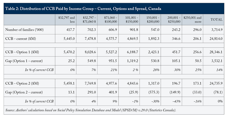 Table 2: Distribution of CCB Paid by Income Group - Current, options and Spread, Canada