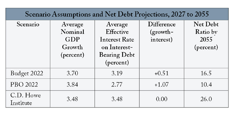 Scenario Assumptions and Net Debt Projections, 2027 to 2055