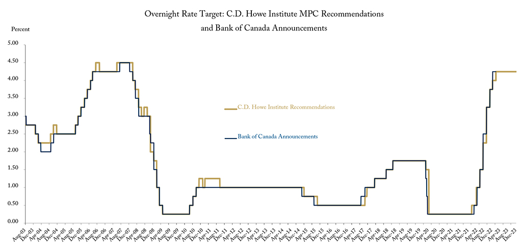 Overnight Rate Target: C.D. Howe Institute MPC Recommendations and Bank of Canada Announcements