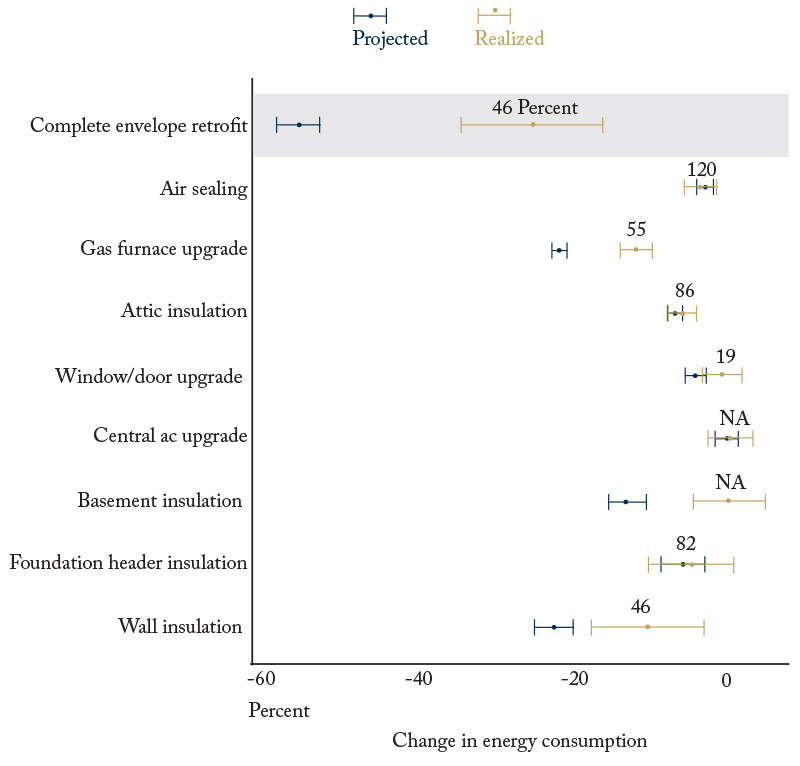 Figure 1: Realized Savings from Specific Retrofits (%)