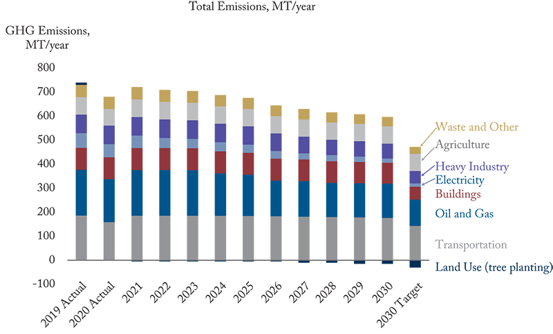 Total Emissions, MT/year