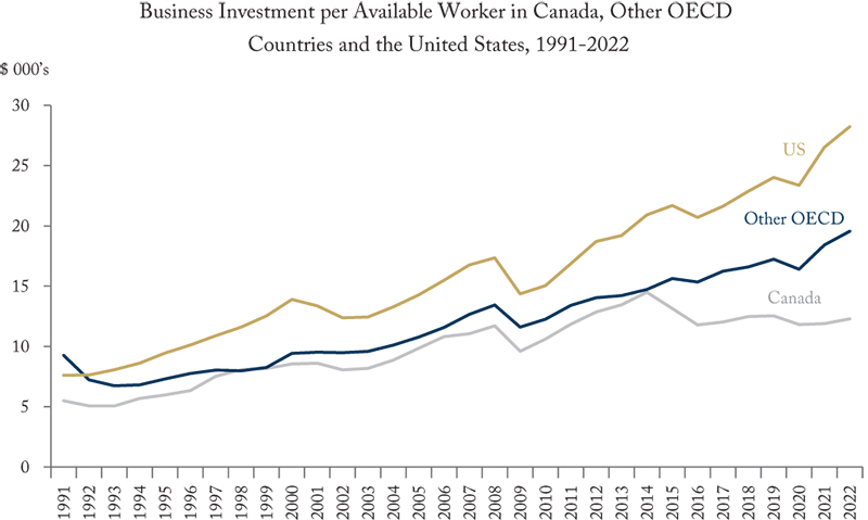 Business Investment per Available Worker in Canada, Other OECD Countries and the United States, 1991-2022