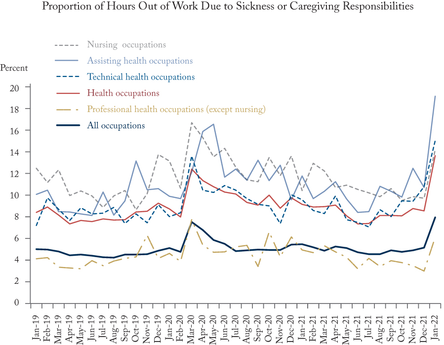 Proportion of Hours Out of Work Due to Sickness or Caregiving Responsibilities
