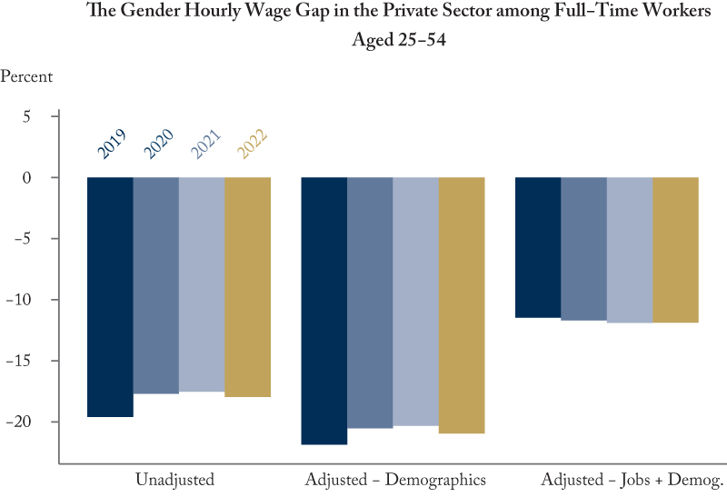 The gender hourly wage gap in the private sector among full-time workers aged 25-54