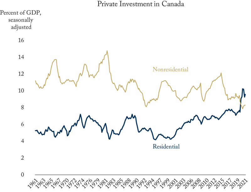Private Investment in Canada