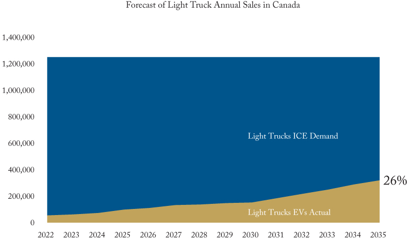 Forecast of Light Truck Annual Sales in Canada