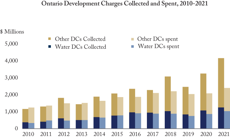 Ontario Development Charges Collected and Spent, 2010-2021