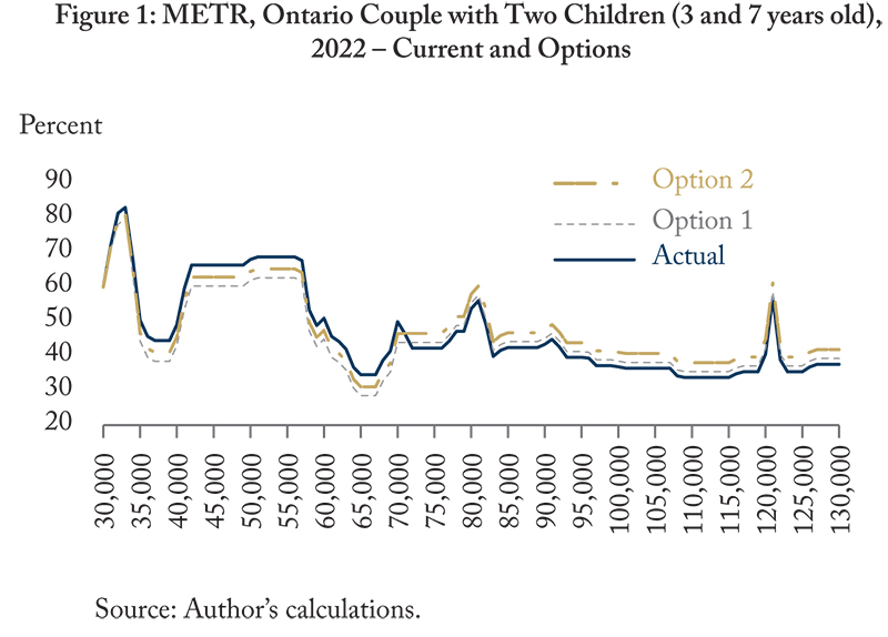 METR, Ontario couple with two children (3 and 7 years old), 2022 – current and options