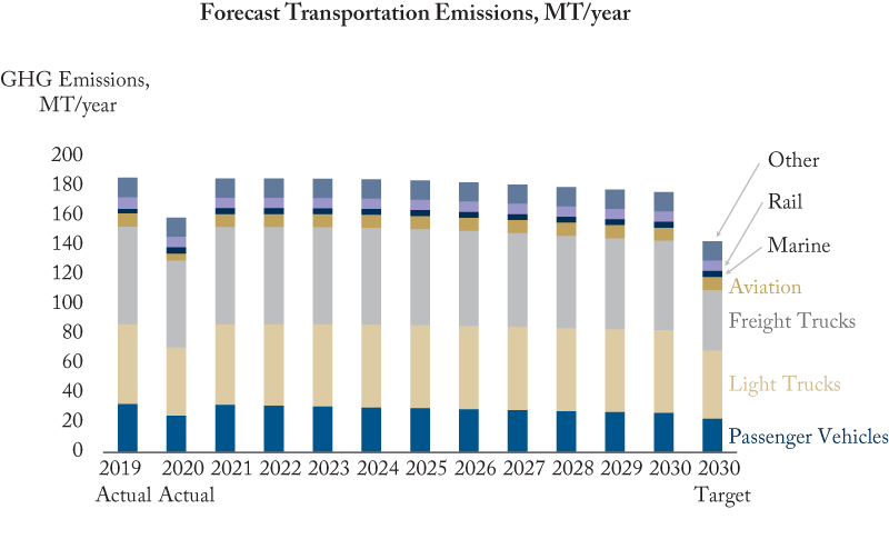 Forecast Transportation Emissions, MT/year
