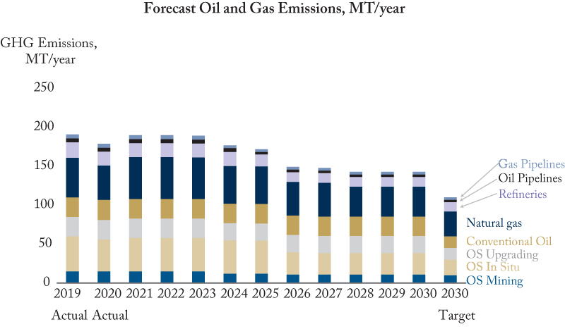 Forecast Oil and Gas Emissions, MT/year
