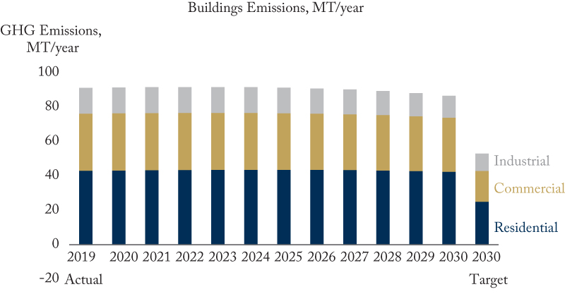 Buildings Emissions, MT/year