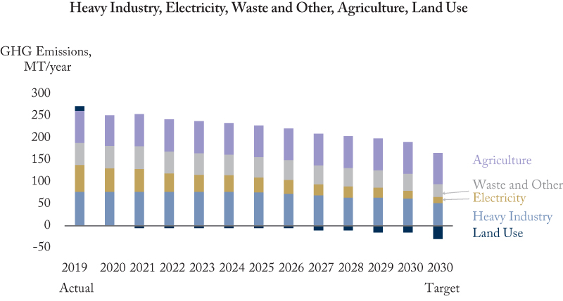 Heavy Industry, Electricity, Waste and Other, Agriculture, Land Use