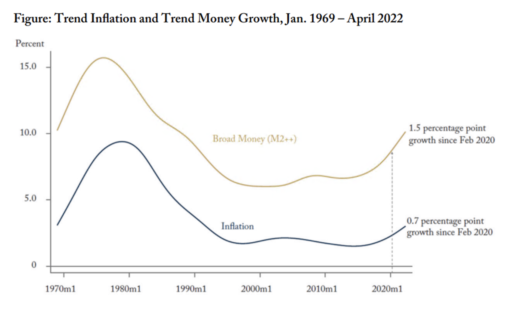 Figure: Trend Inflation and Trend Money Growth, Jan. 1969 - April 2022
