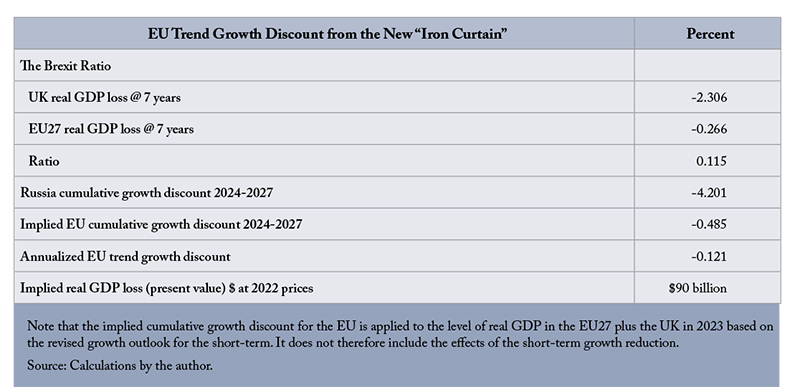 EU Trend Growth Discount from the New "Iron Curtain"