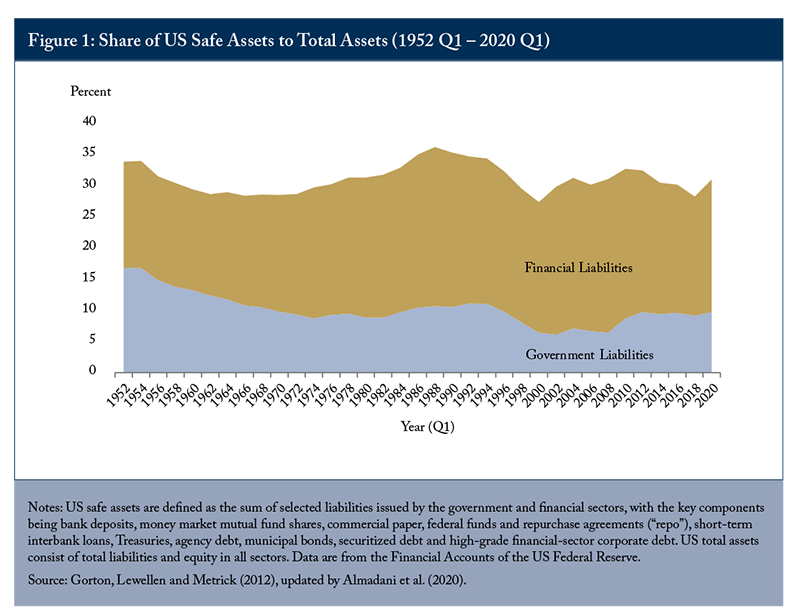 Figure 1: Share of US Safe Assets to Total Assets (1952 Q1 - 2020 Q1)
