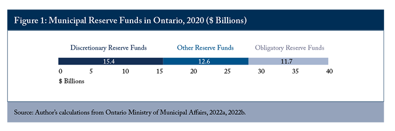 Municipal Reserve Funds in Ontario