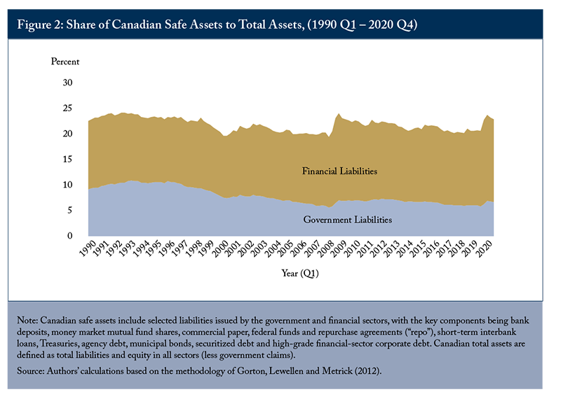 Figure 2: Share of Canadian Safe Assets to Total Assets, (1990 Q1 - 2020 Q4)