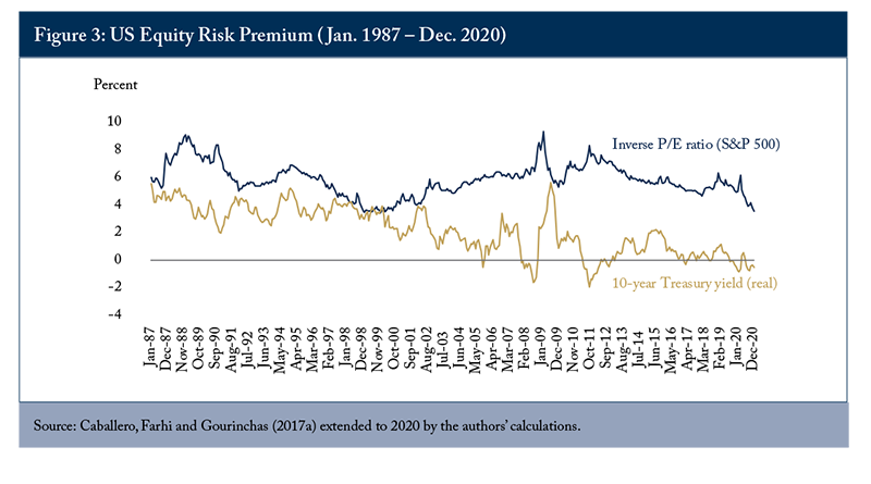 Figure 3: US Equity Risk Premium (Jan. 1987 - Dec. 2020)