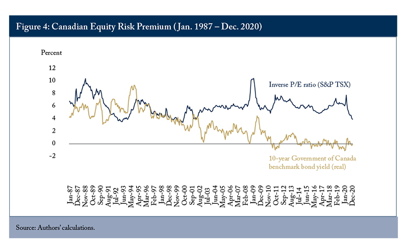 Figure 4: Canadian Equity Risk Premium (Jan. 1987 - Dec. 2020)