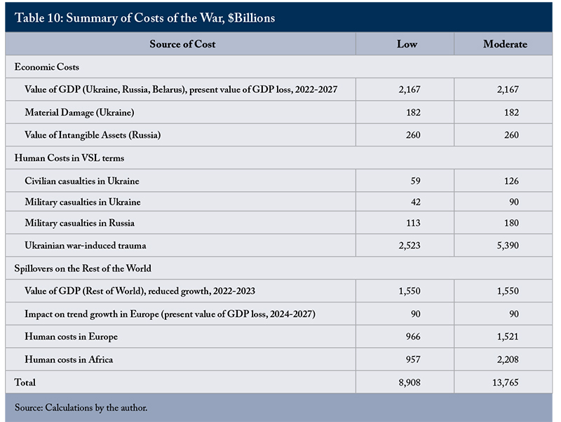 Table 10: Summary of Costs of the War, $Billions