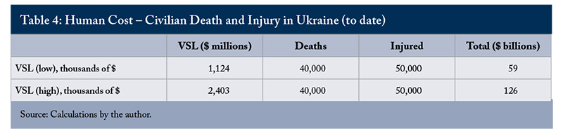 Table 4: Human Cost - Cibilian Death and Injury in Ukraine (to date)