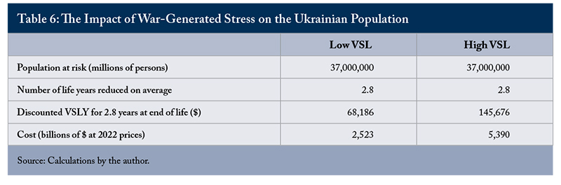 Table 6: The Impact of War-Generated Stress on the Ukrainian Population