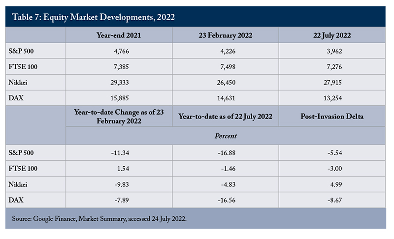 Table 7: Equity Market Developments, 2022