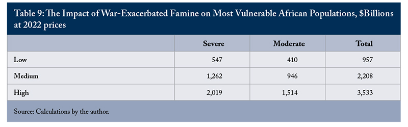 Table 9: The Impact of War-Exacerbated Famine on Most Vulnerable African Populations, $Billions at 2022 prices