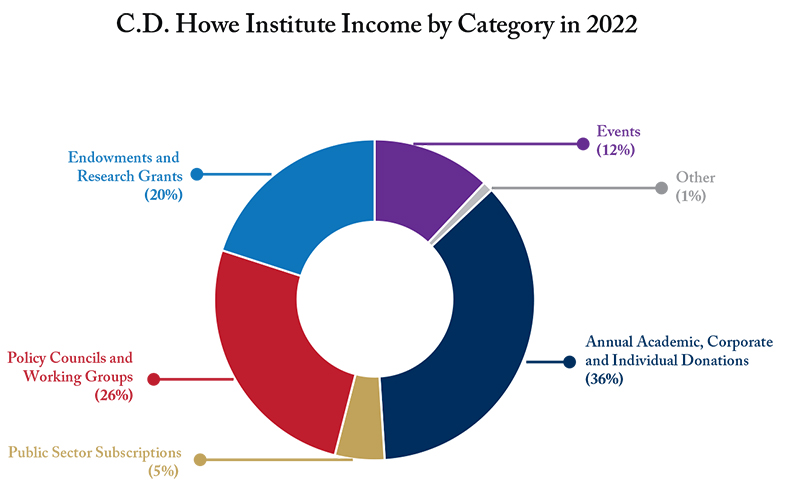 C.D. Howe Institute Income by Category in 2022