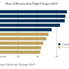 Up in the Air: Canadian Airport Fees in Context