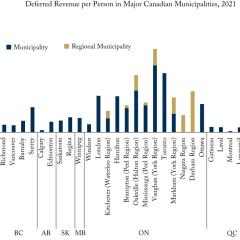 Deferred Revenue per Person in Major Canadian Municipalities, 2021