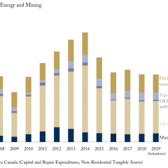 Plunging Capital Investment in Canada’s Energy and Mining Sector