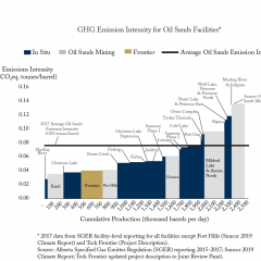 Where Does Frontier Sit on the Curve? The GHG Emissions Intensity of Oil Sands Facilities