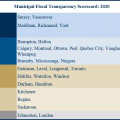 Municipal Fiscal Transparency Scorecard, 2020