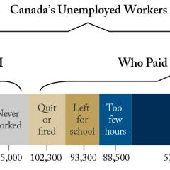 EI and Canada’s Unemployed Workers: Who Qualifies?